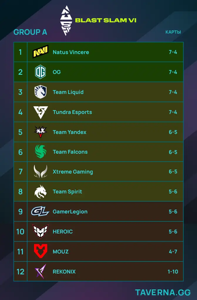 NAVI и OG вышли в полуфиналы BLAST Slam VI