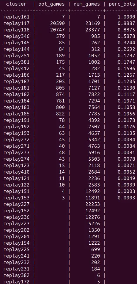 Noxville: &laquo;22% матчей в патче 7.40c в режиме Ability Draft сыграли боты&raquo;
