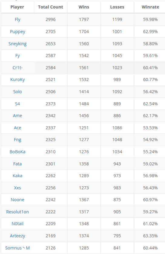 Micke и Boxi стали первыми игрока в истории Dota 2, одержавшей 1 000 побед вместе