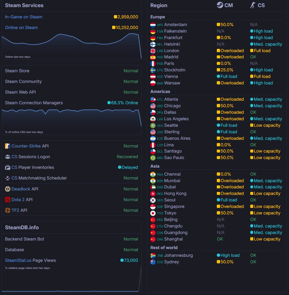 Серверы Steam перестали быть доступны пользователям по всему миру