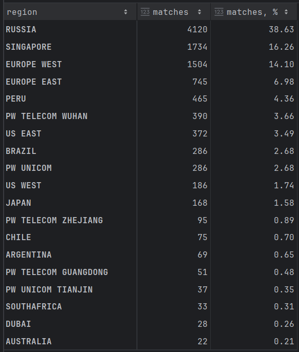 Почти 40% матчей в Dota 2 играются на российском сервере