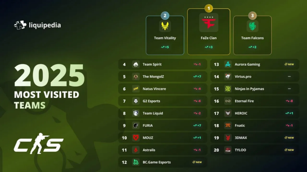 FaZe стала самой популярной командой по CS2 на Liquipedia