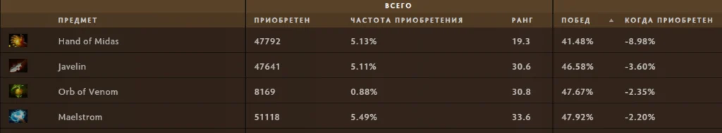 Мидас руинит вам игры. Что с ним не так и как улучшить перчатку?