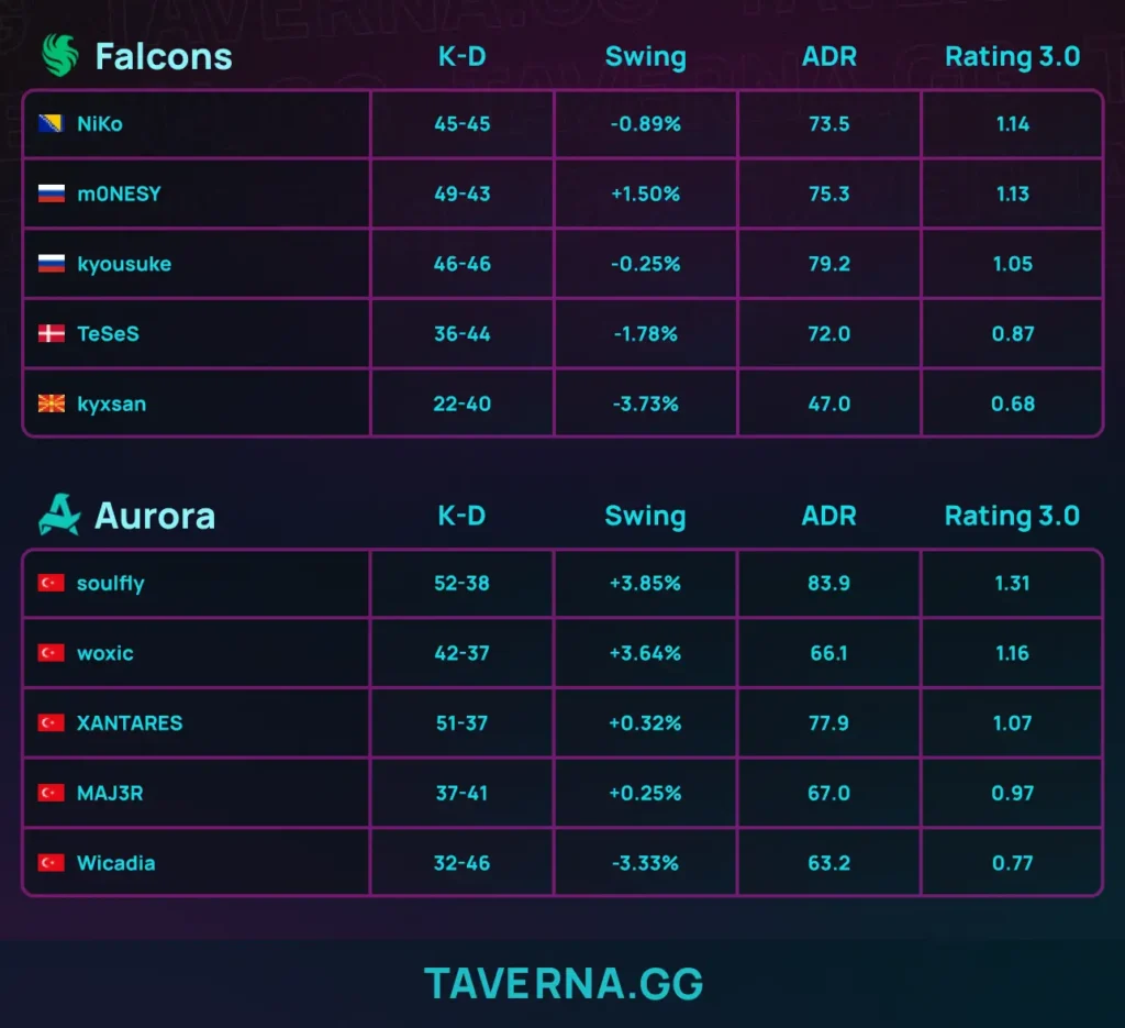 Aurora выбила Falcons в нижнюю сетку группы на IEM Krakow