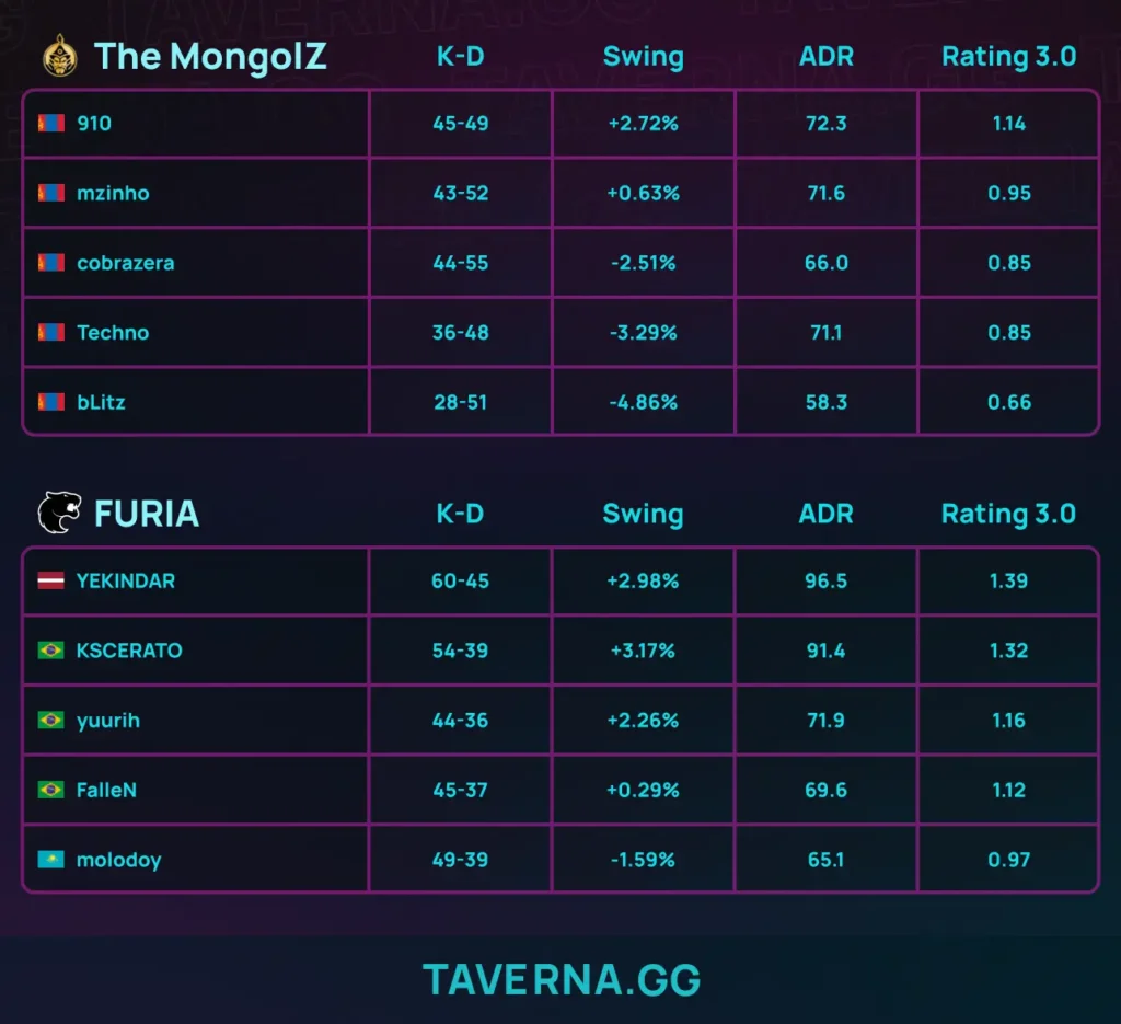 Статистика FURIA - The MongolZ