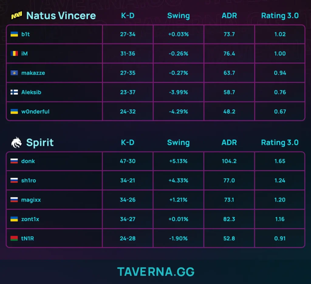 Spirit в 5-й раз подряд обыграла NAVI и вышла в плей-офф IEM Krakow