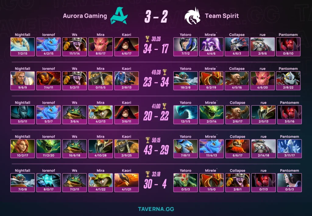 Aurora выиграла первый турнир в истории. Spirit с panto проиграла 3-й финал в сезоне