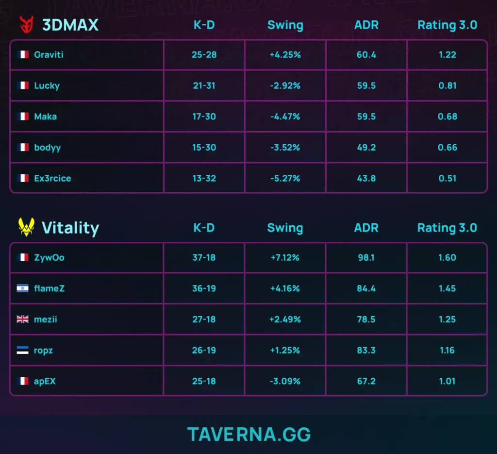 Vitality разнесла 3DMAX и вышла в плей-офф IEM Krakow