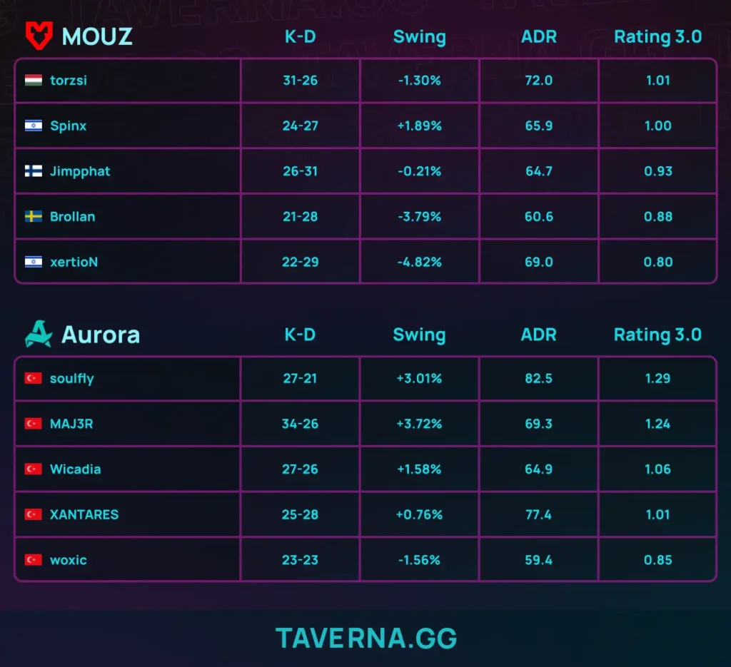 Aurora победила MOUZ и прошла в плей-офф IEM Krakow