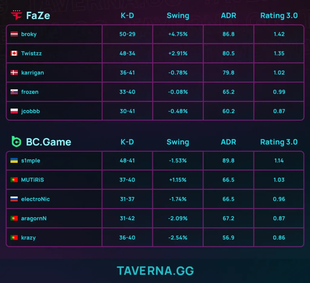 FaZe выбила BC.Game с IEM Krakow