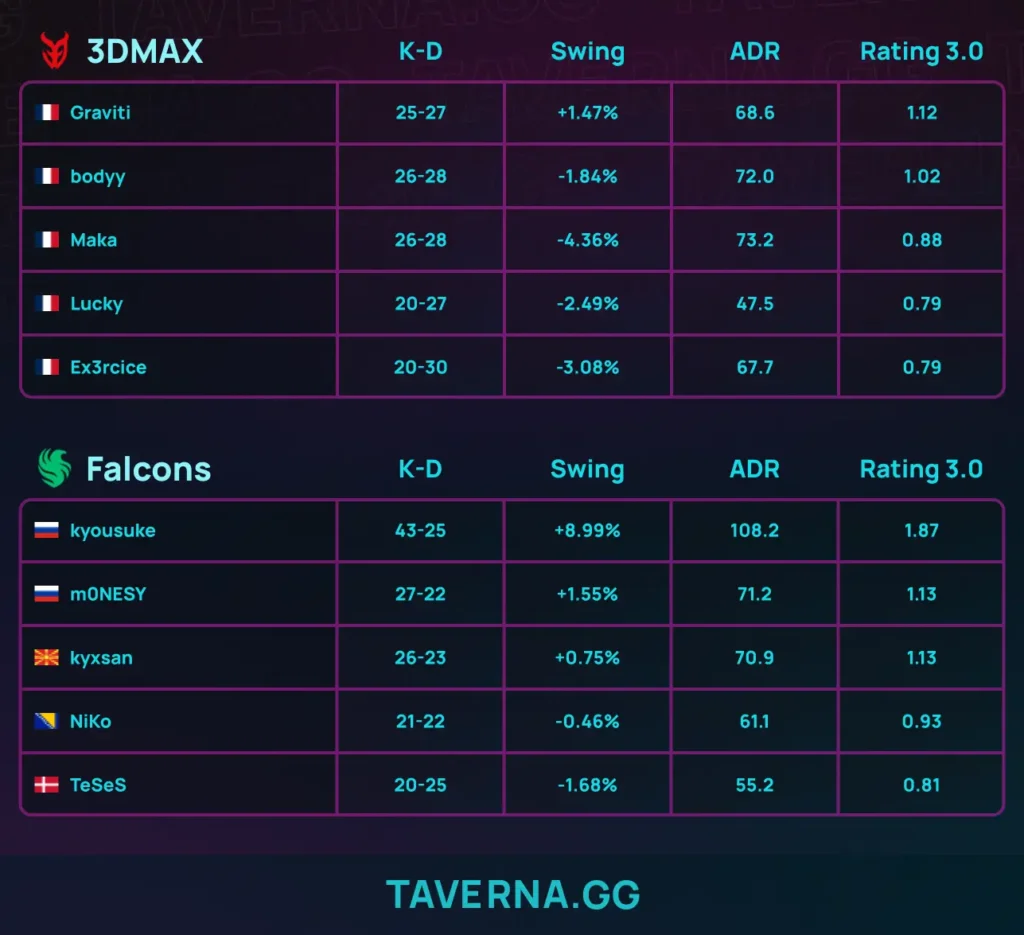 Falcons сыграют с MOUZ за место в плей-офф IEM Krakow