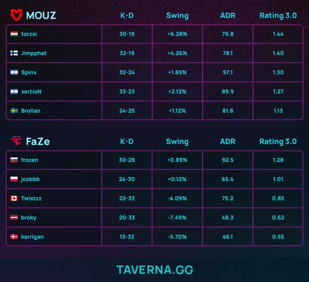 Falcons сыграют с MOUZ за место в плей-офф IEM Krakow