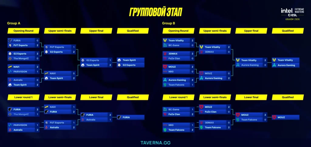 IEM Krakow. MOUZ против Falcons за последнее место в плей-офф