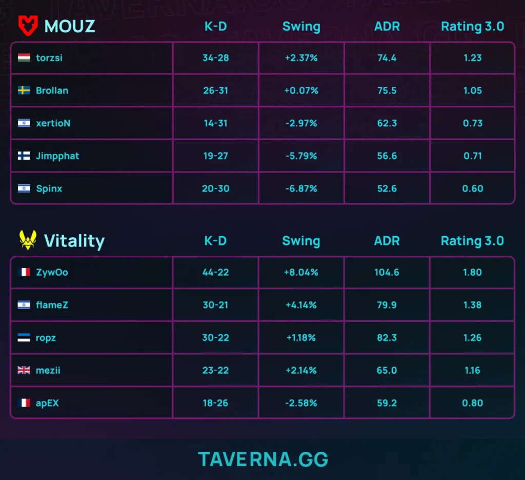 Vitality первый вышла в плей-офф PGL Cluj-Napoca