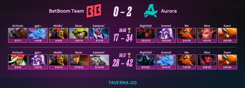 Aurora выиграла 22-й матч подряд - против BetBoom Team на DreamLeague 28