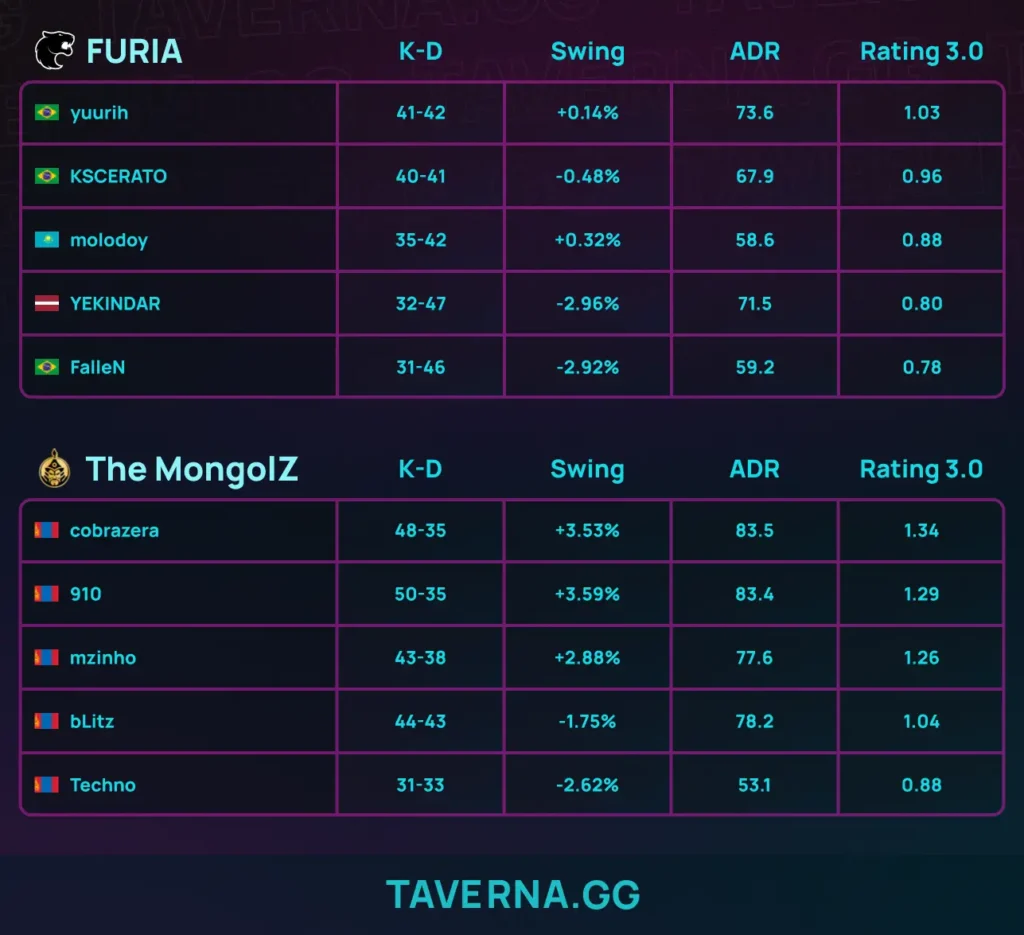The MongolZ выбили FURIA и вышли в полуфинал PGL Cluj-Napoca