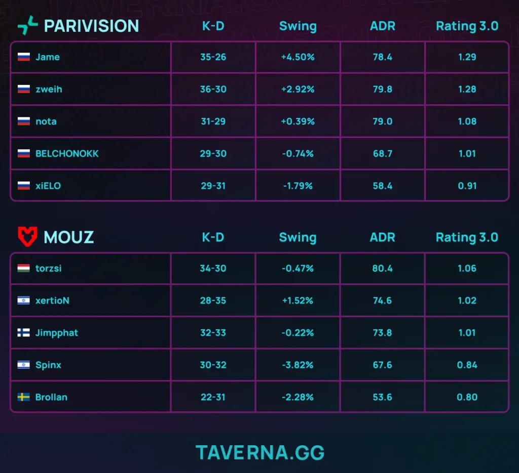 PARIVISION вышла в финал PGL Cluj-Napoca - 2:0 против MOUZ