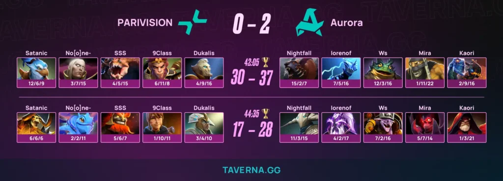 Aurora победила PARIVISION на DreamLeague 28 - это 29-й матч без поражений