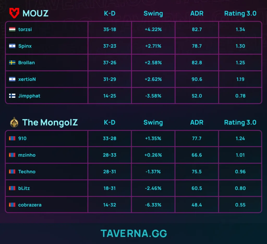 MOUZ заняла 3-е место на PGL Cluj-Napoca