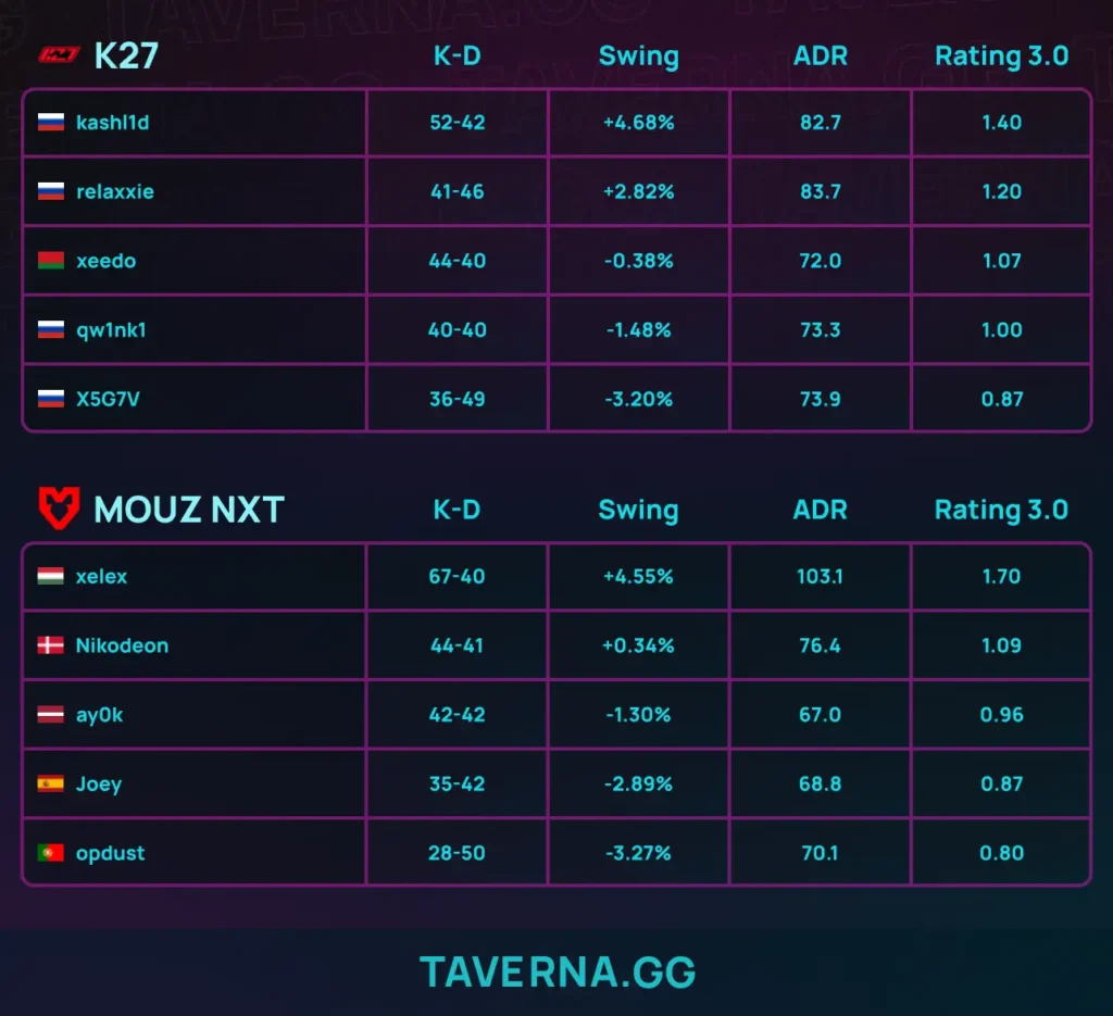 Xelex из MOUZ NXT побил рекорд CS2 по фрагам за карту - 67