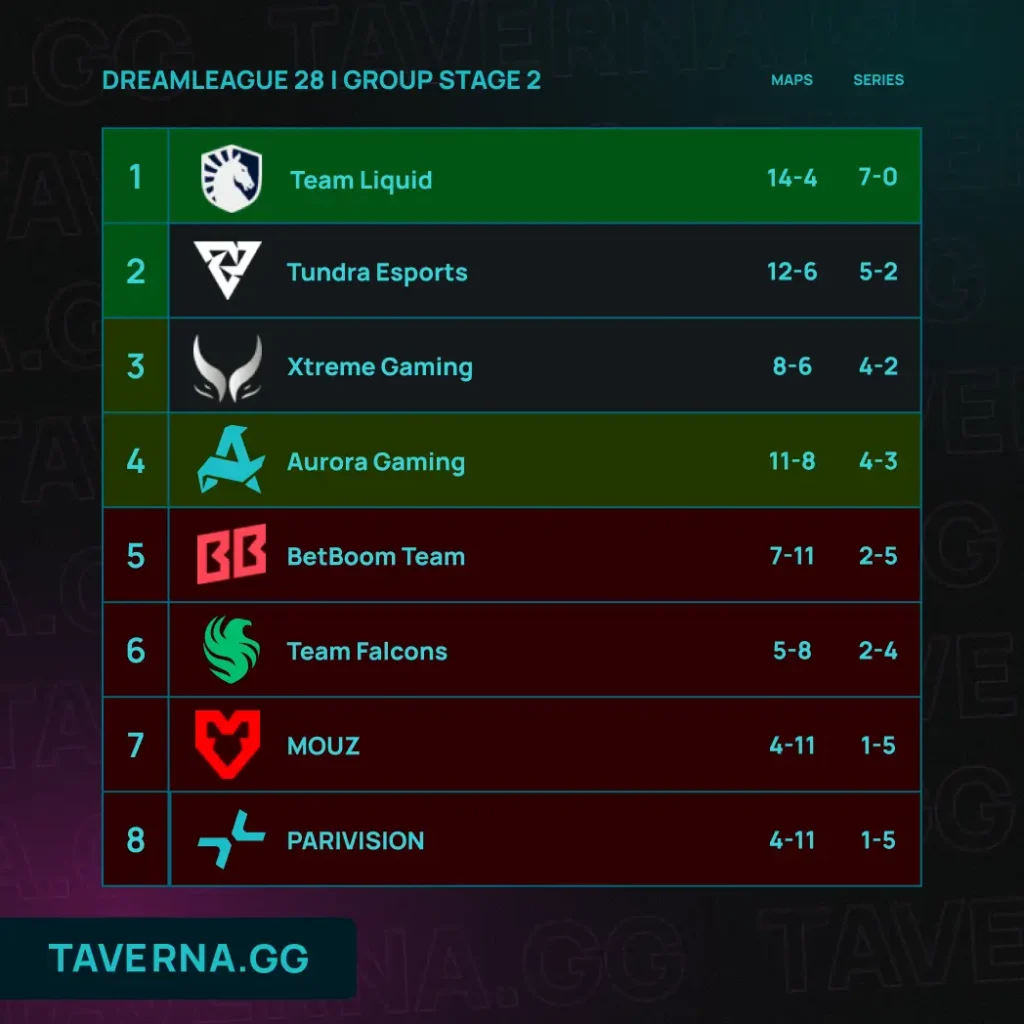 Liquid, Tundra, Xtreme и Aurora сыграют в плей-офф DreamLeague 28