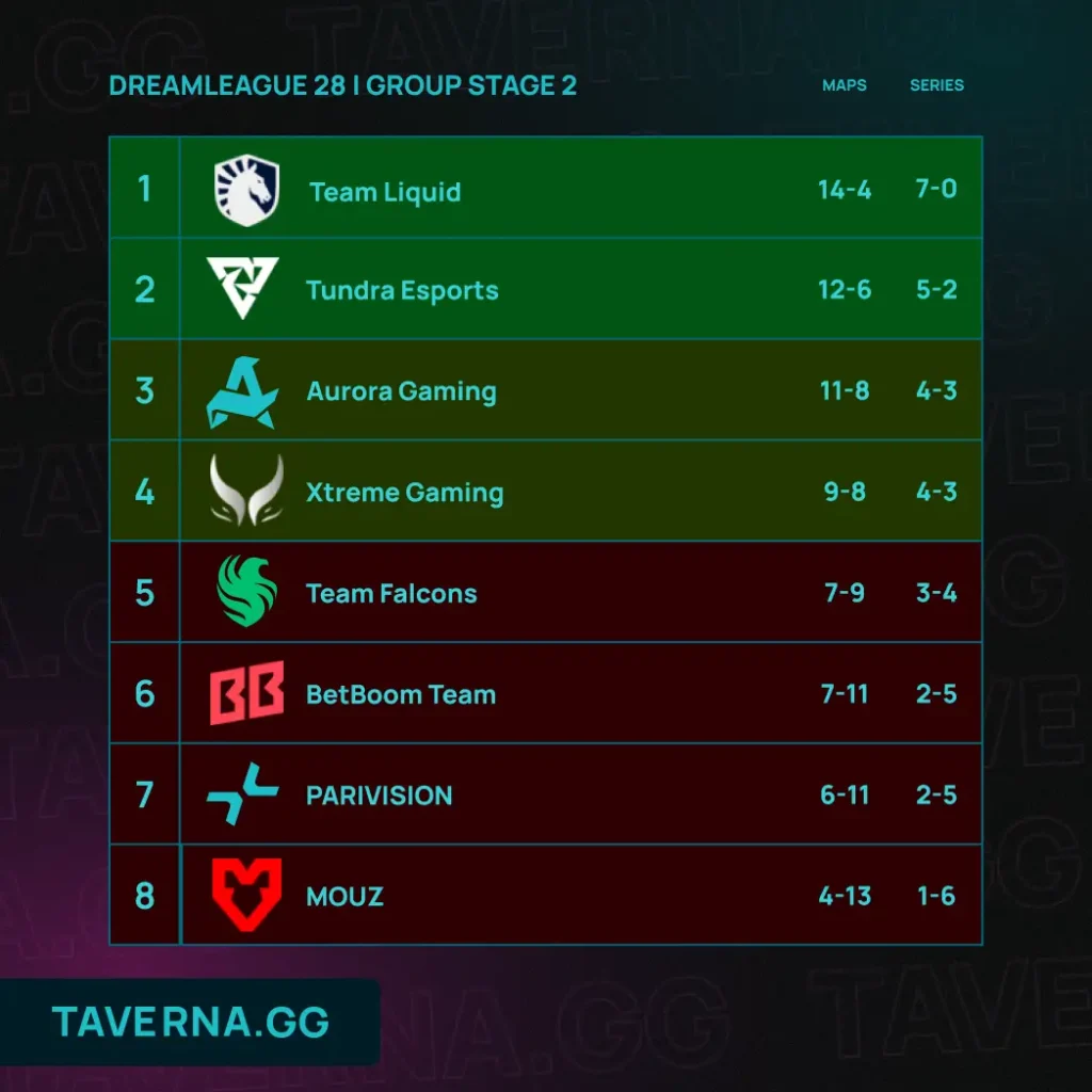 DreamLeague 28. Xtreme против Falcons в последнем матче групповой стадии