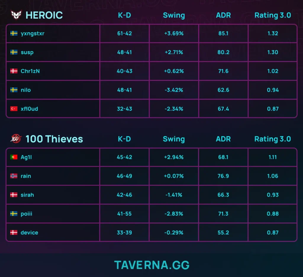 100 Thieves проиграли HEROIC в гранд-финале DraculaN 5