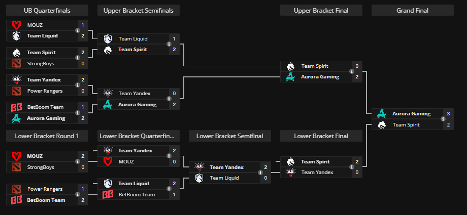 Aurora впервые в истории победила на турнире по Доте. Еще и с заменой!