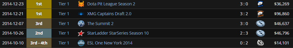 Какой я запомню Team Secret