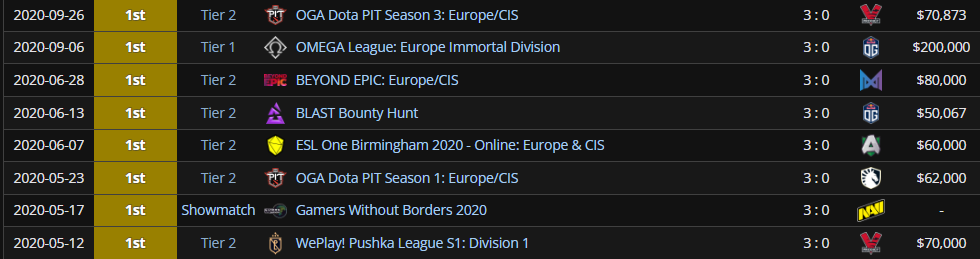 Какой я запомню Team Secret