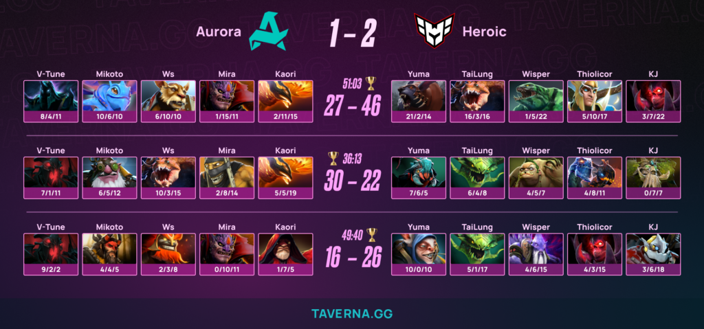 Aurora проиграла HEROIC на PGL Wallachia 7, отдав преимущество в