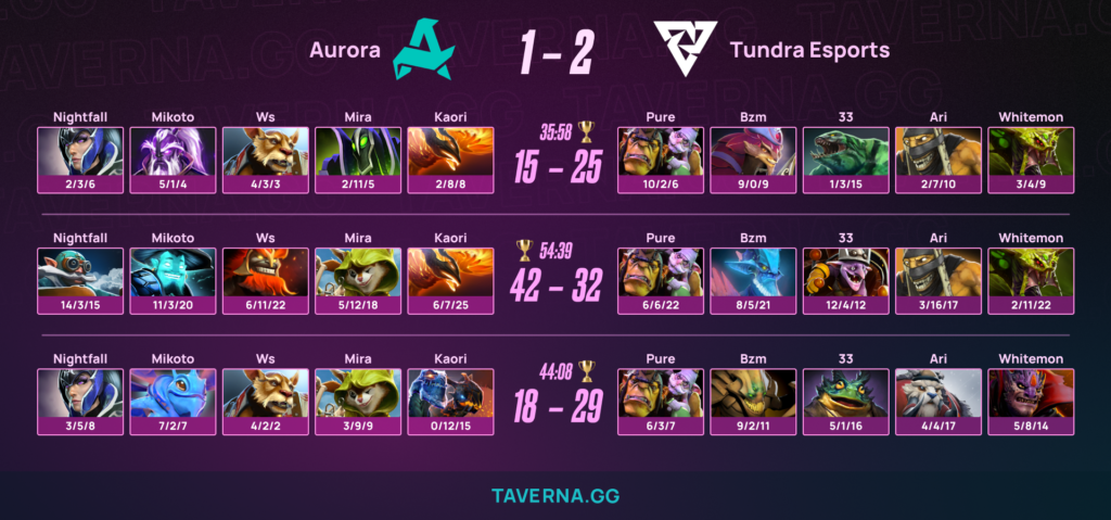 Tundra победила Aurora и прошла в финал верхней сетки ESL One Birmingham