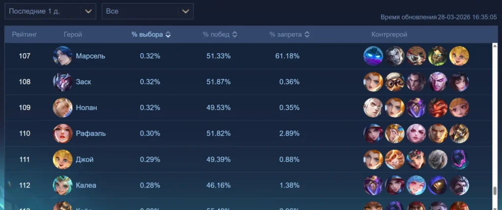 Где смотреть статистику MLBB: стата героев, пики, баны