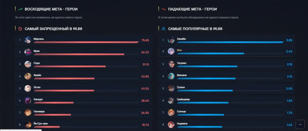 Где смотреть статистику MLBB: стата героев, пики, баны