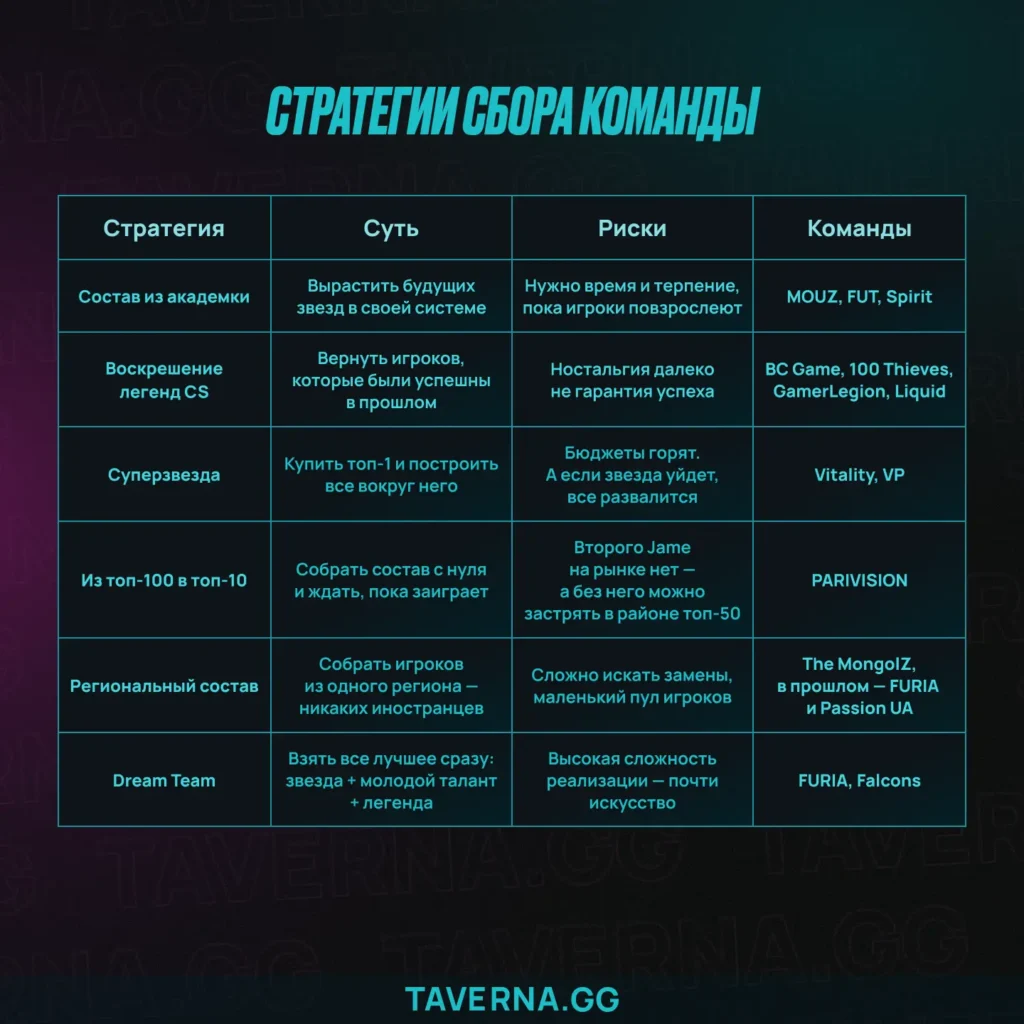 От школьников до легенд: 6 стратегий, как собирают команды в CS2
