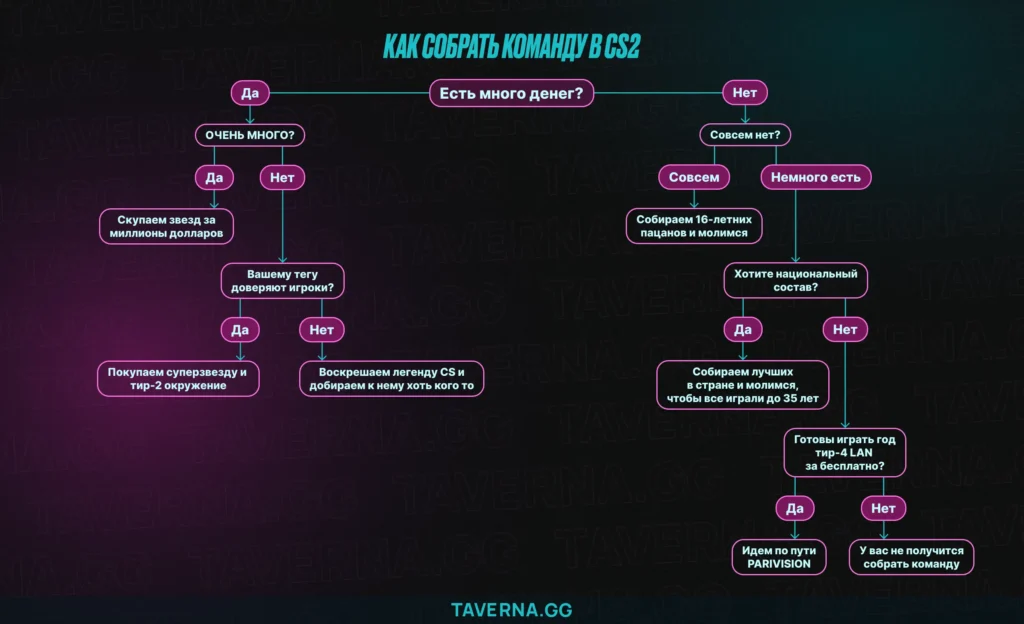 От школьников до легенд: 6 стратегий, как собирают команды в CS2