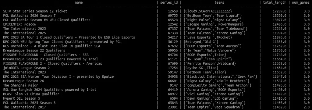 Серия BetBoom Team - Liquid стала второй по продолжительности среди bo2/bo3-матчей в истории Доты