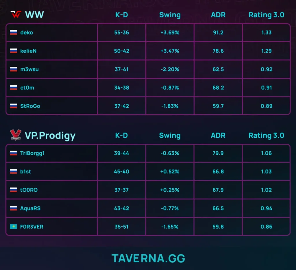 WW Team обыграла академию Virtus.pro на LAN-турнире IZI WEX в Москве