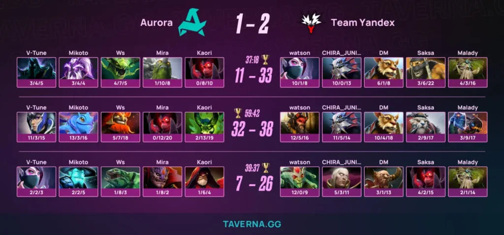 Team Yandex с DM выбила Aurora в нижнюю сетку плей-офф