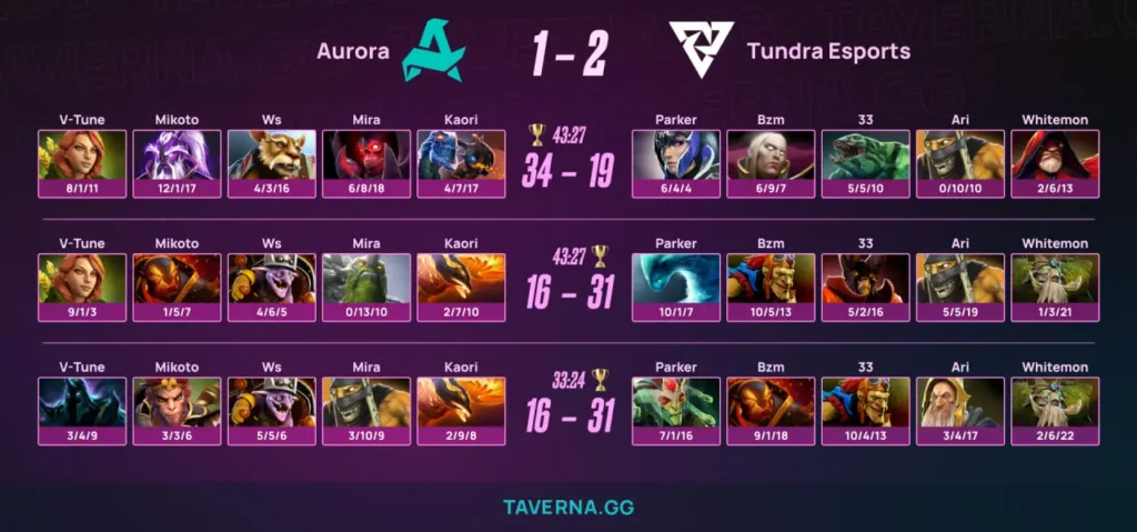 Tundra выбила Aurora с PGL Wallachia 7 - Parker сыграл матч с KDA 23-6-27