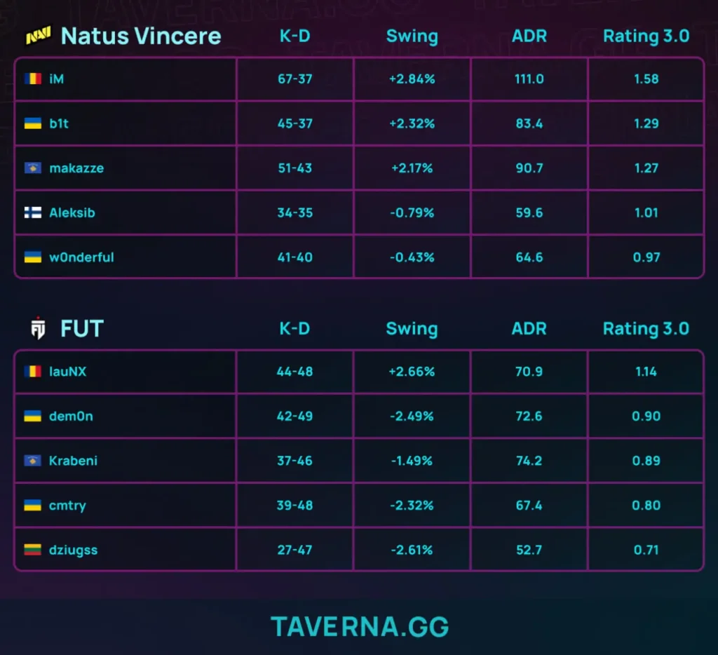 NAVI прошли в финал ESL Pro League 23 - 2:1 против FUT