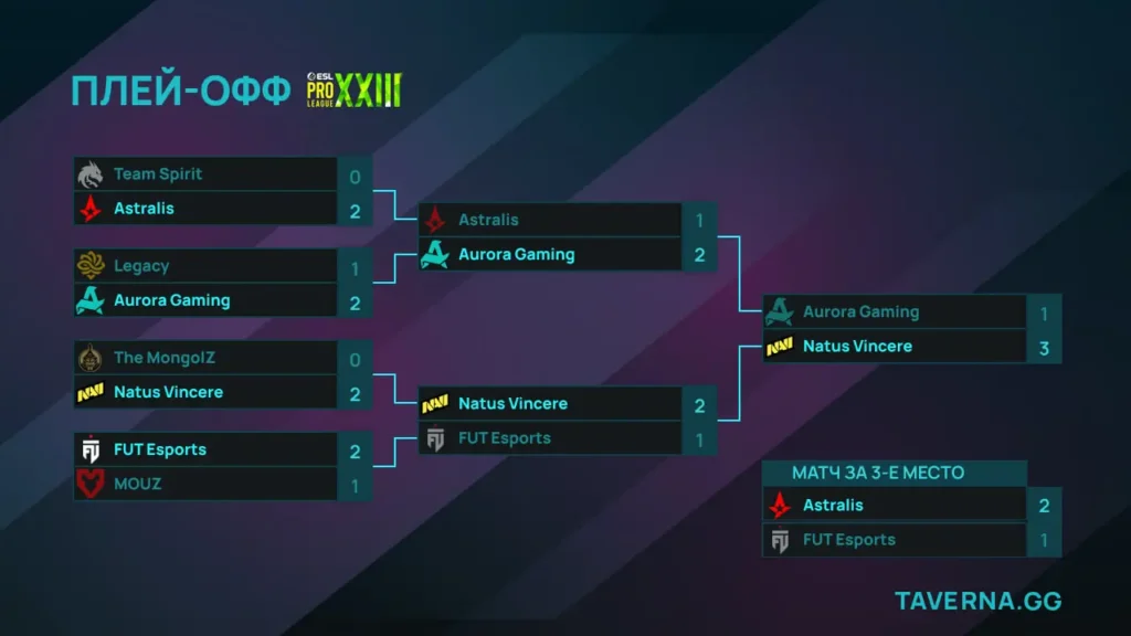 ESL Pro League 23. Aurora против NAVI в финале турнира, Astralis заняла 3-е место