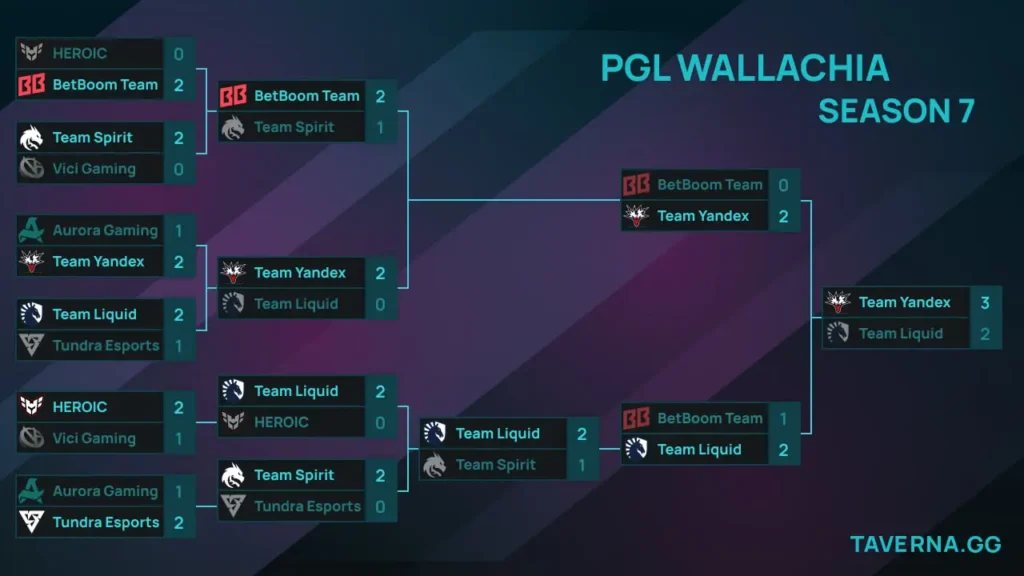 PGL Wallachia 7. Liquid и Team Yandex - в финале, BetBoom Team заняла 3-е место