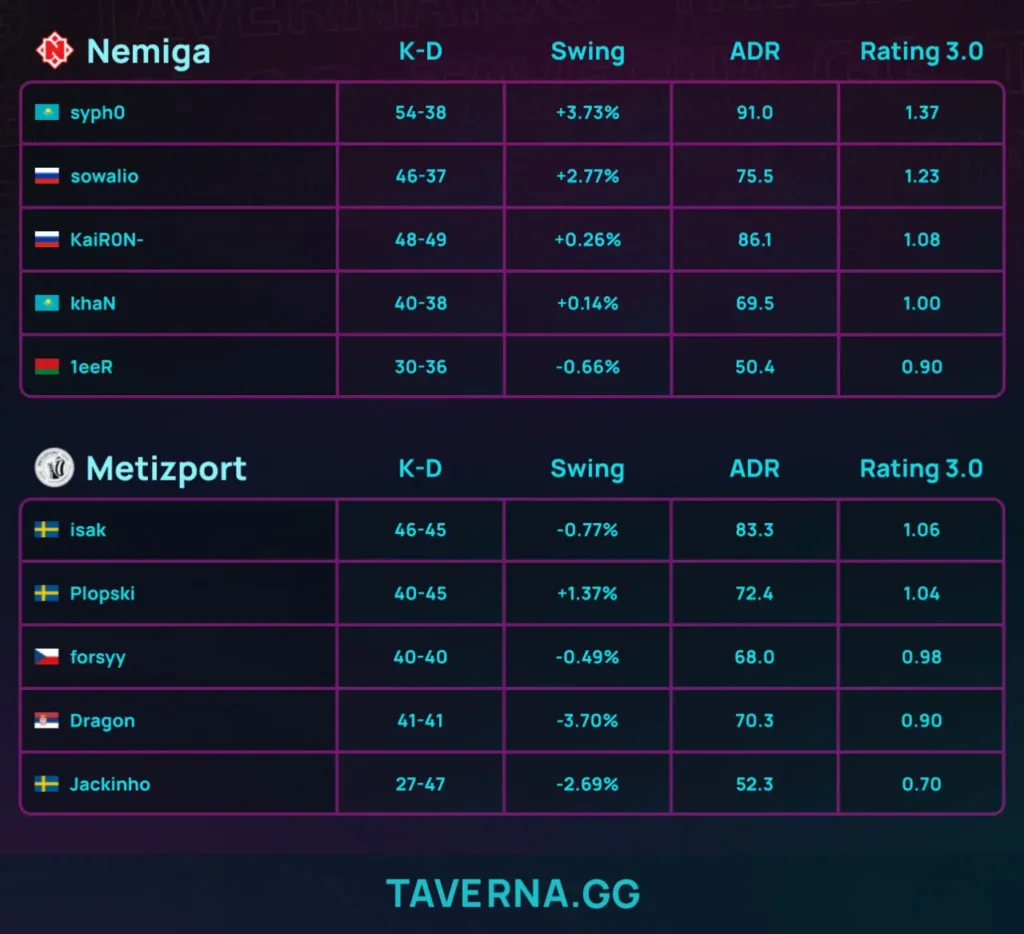 Nemiga стала чемпионом BC Game Masters - 'n