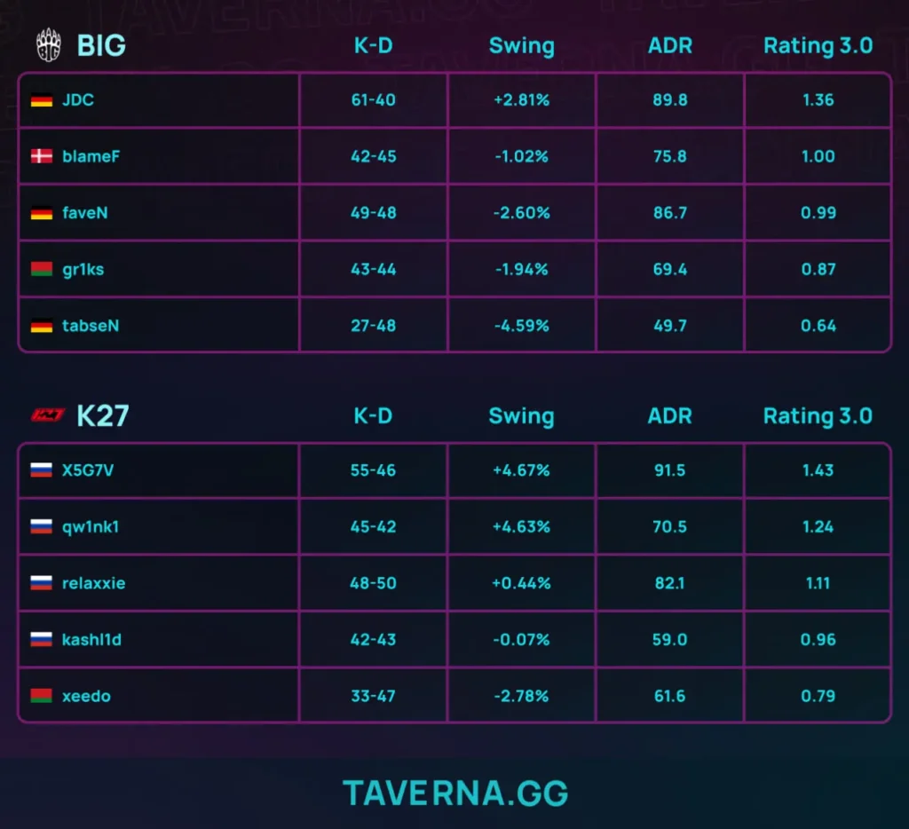 K27 вошла в топ-20 рейтинга Valve после победы на