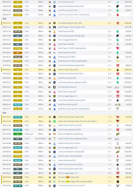 Vitality побила рекорд NAVI по числу выходов в плей-офф подряд - французский клуб сделал это 31 раз