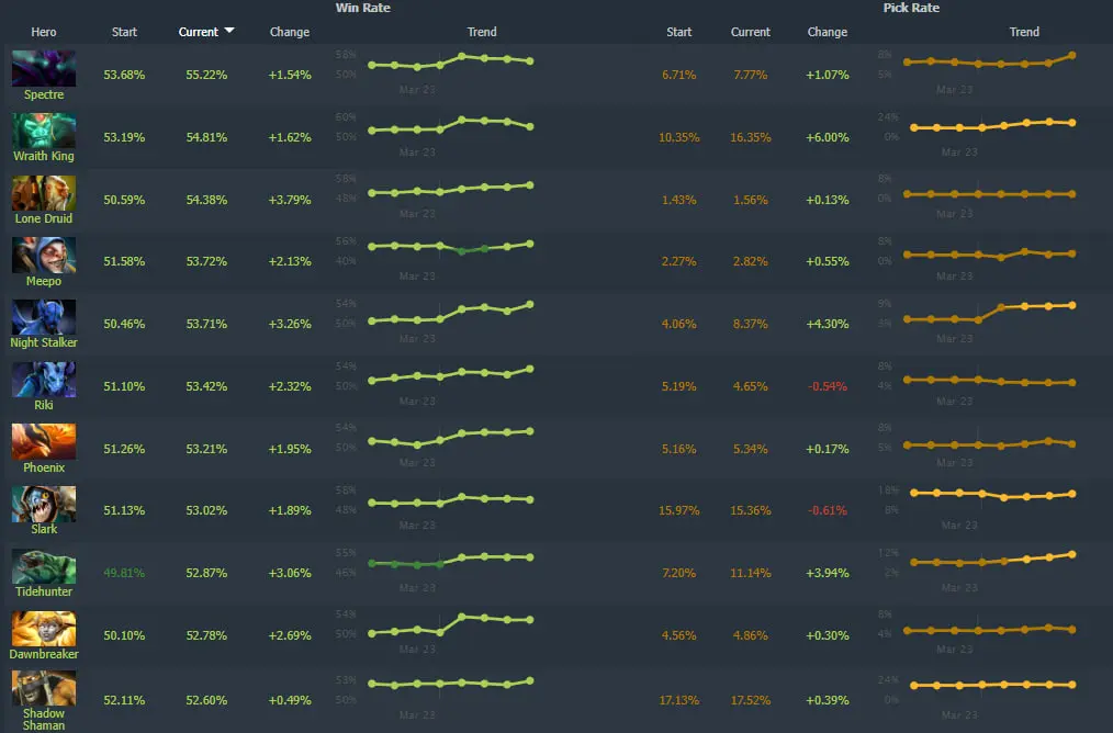 Винрейт Leshrac упал на