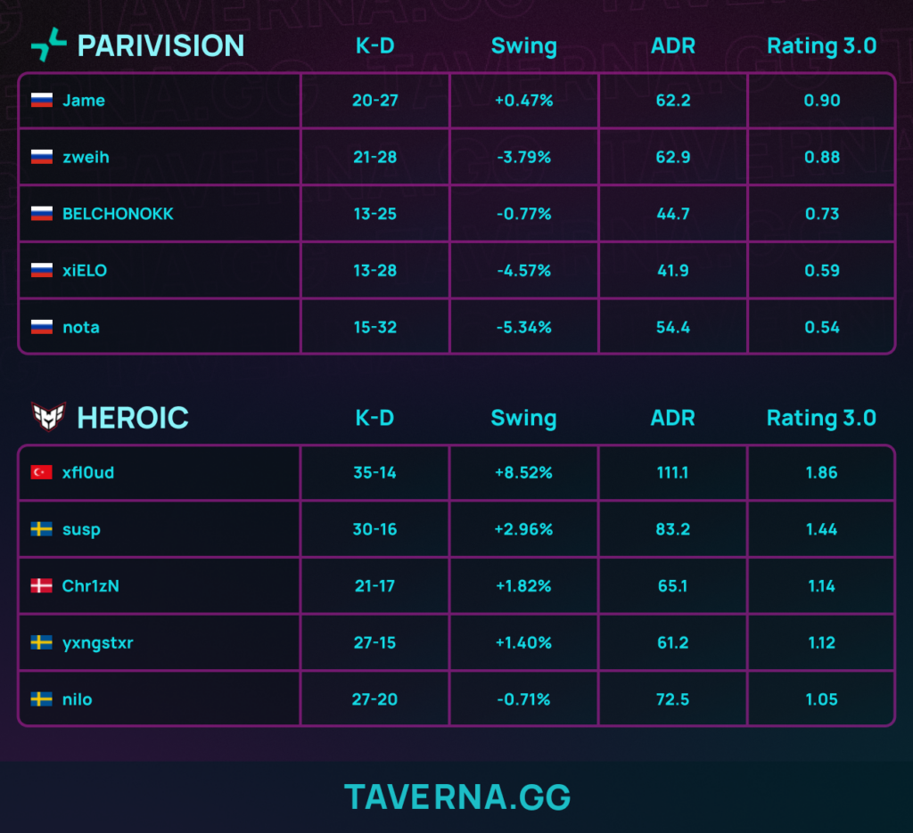 PARIVISION вылетела с ESL Pro League 23, всухую проиграв HEROIC