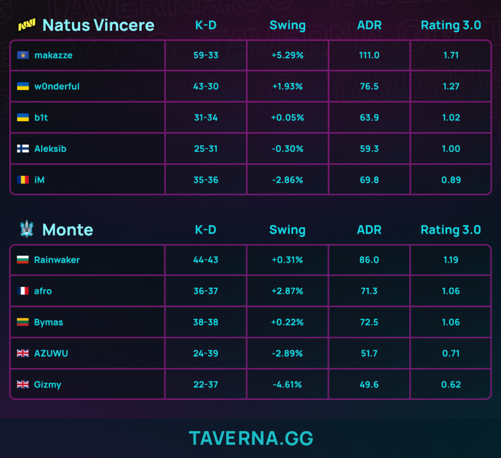 Monte обыграла NAVI в дебютном матче второй онлайн стадии ESL Pro League 23