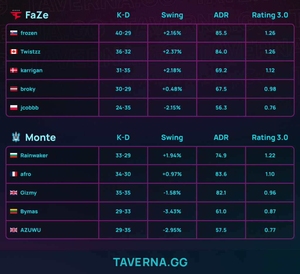 Monte покинула ESL Pro League 23 после поражения от FaZe